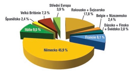 Obr. 3 Podíl regionů na výrobě DPS v Evropě